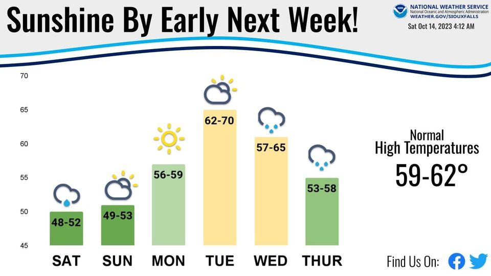 A little weather forecast for Siouxland